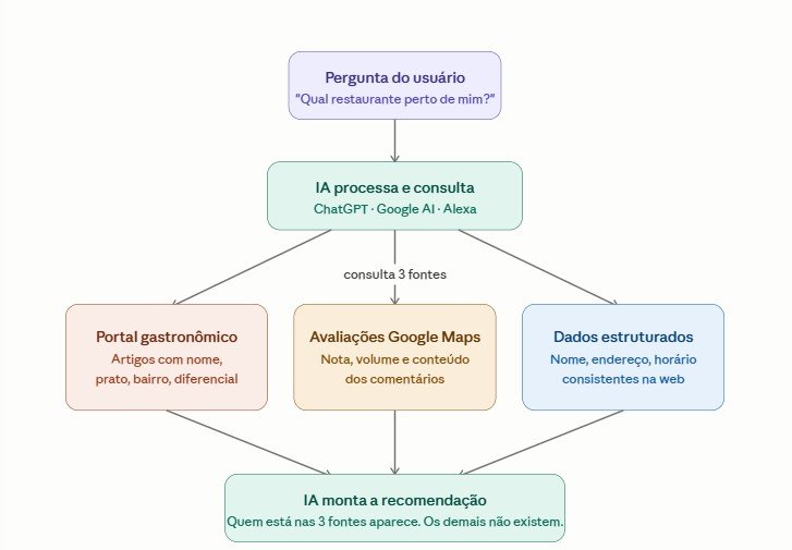 Checklist de visibilidade restaurante inteligência artificial: os 5 fatores que fazem restaurantes aparecerem no ChatGPT